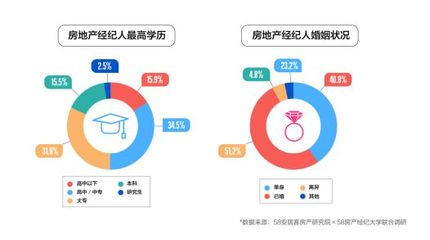 喊你買房的中介可能比你更有錢！全國(guó)近5成經(jīng)紀(jì)人已買房